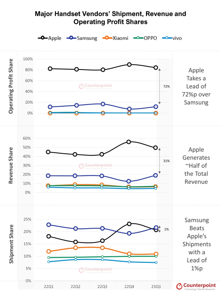 Samsung bị Apple bỏ xa về lợi nhuận và doanh thu smartphone trong Quý 1 năm 2023