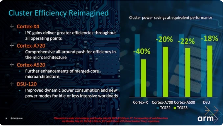 ARM tiết lộ lõi CPU mới sẽ được sử dụng cho chip Exynos trong tương lai