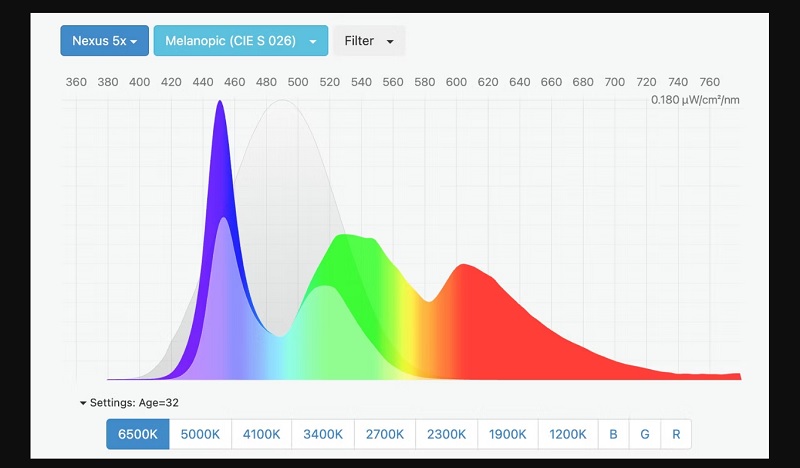 Thông tin cơ bản về ánh sáng xanh mà bạn cần biết