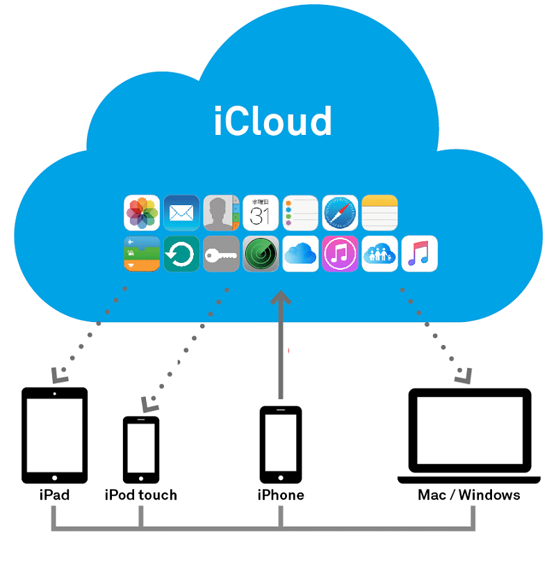 Cách đăng nhập iCloud iPhone cực kì nhanh chóng