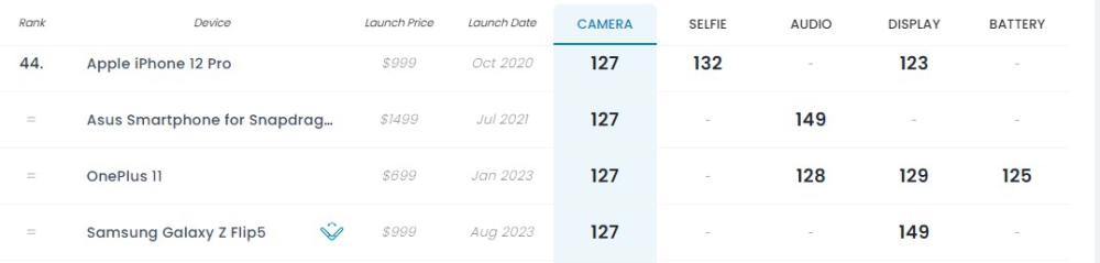 Xếp hạng camera của Galaxy Z Flip5 ngang với iPhone 12 Pro