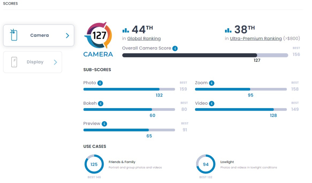 Xếp hạng camera của Galaxy Z Flip5 ngang với iPhone 12 Pro