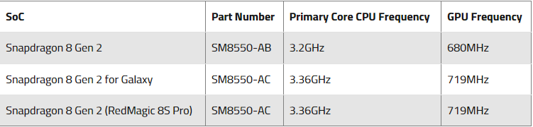 Chip Snapdragon 8 Gen 2 “for Galaxy” được phát hiện trong điện thoại Nubia mới