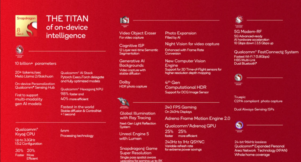 Snapdragon 8 Gen 3 của Qualcomm giúp tăng hiệu suất và AI cho các smartphone cao cấp của năm 2024
