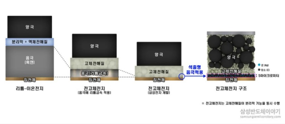 Samsung đang tiến những bước gần hơn đến việc sản xuất pin thể rắn