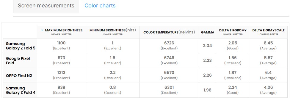 Đánh giá chi tiết Samsung Galaxy Z Fold 5: Smartphone màn hình gập hoàn hảo nhất từ trước đến nay
