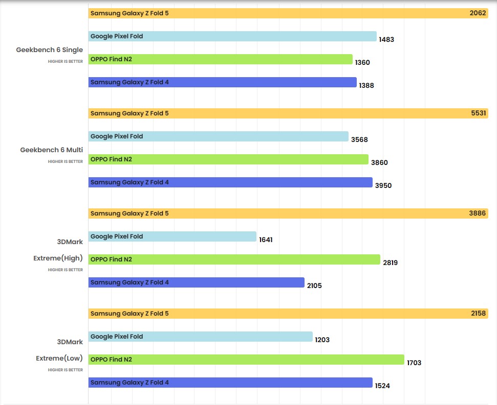 Đánh giá chi tiết Samsung Galaxy Z Fold 5: Smartphone màn hình gập hoàn hảo nhất từ trước đến nay