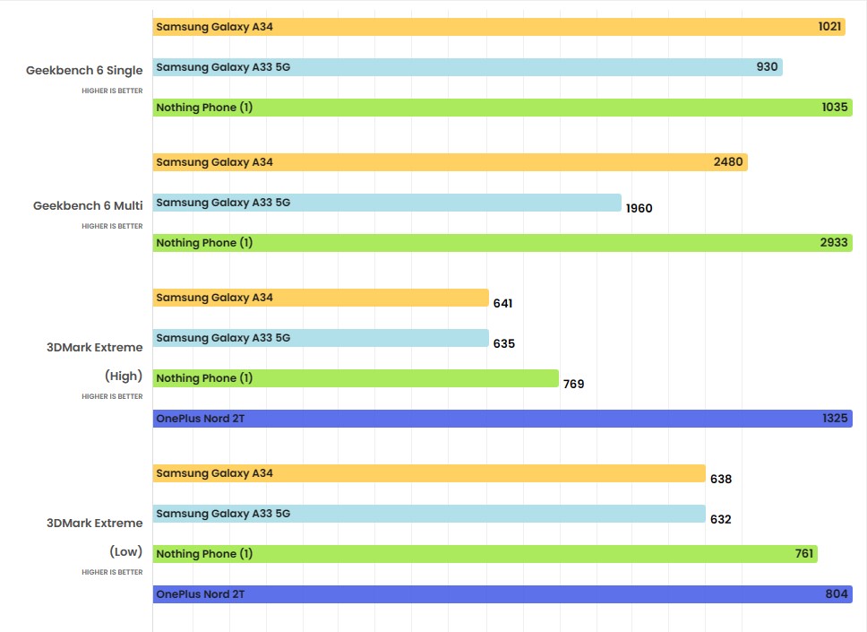 Đánh giá Galaxy A34 5G