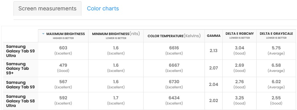 Đánh giá Galaxy Tab S9 Ultra: Quái vật trong làng máy tính bảng
