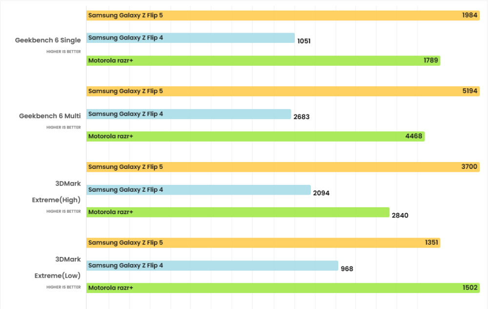 Đánh giá chi tiết Samsung Galaxy Z Flip5: Mẫu điện thoại nắp gập đáng sở hữu nhất hiện nay