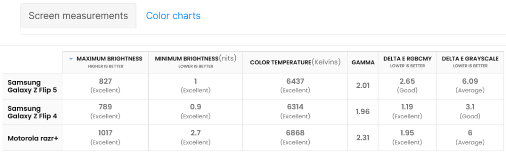 Đánh giá chi tiết Samsung Galaxy Z Flip5: Mẫu điện thoại nắp gập đáng sở hữu nhất hiện nay
