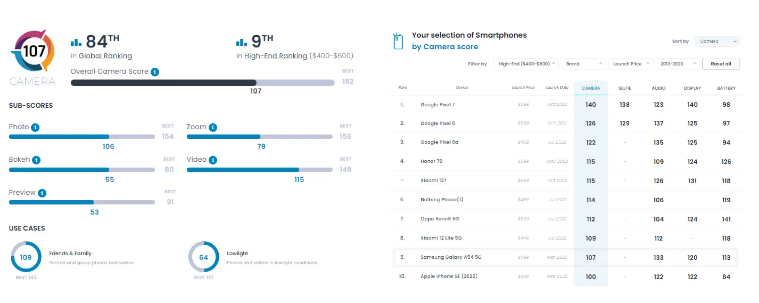 Kết quả kiểm tra điểm số DxOMark của camera trên Galaxy A54 gây thất vọng