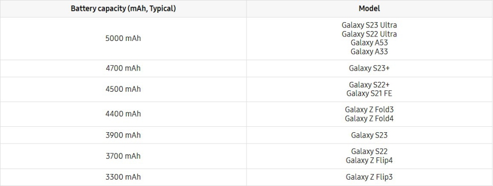 Điện thoại Samsung nào có thời lượng pin tốt nhất