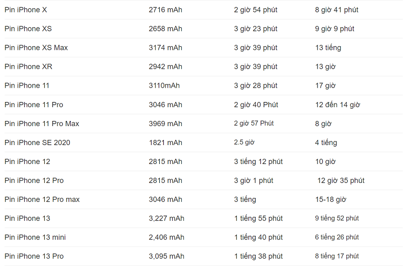 Dung lượng chuẩn Pin iPhone là như thế nào?  