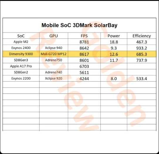 Exynos 2400 là con chip mạnh mẽ và hiệu quả nhất về hiệu năng dò tia