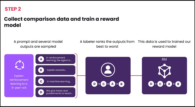 GPT-3 được đào tạo với kỹ thuật Học tăng cường