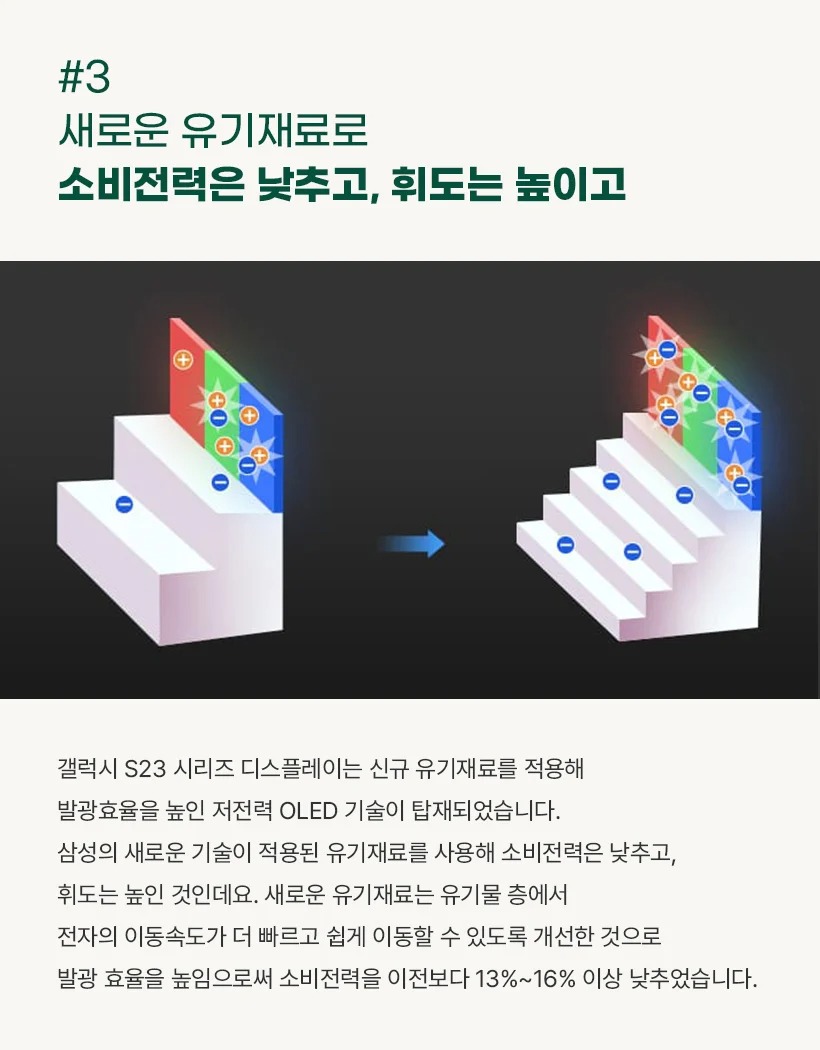 Màn hình OLED trên Galaxy S23 cho hiệu quả sử dụng năng lượng cao hơn trên Galaxy S22