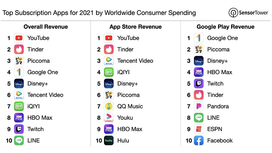 Người dùng App Store chi cho các đăng ký nhiều gấp đôi Google Play