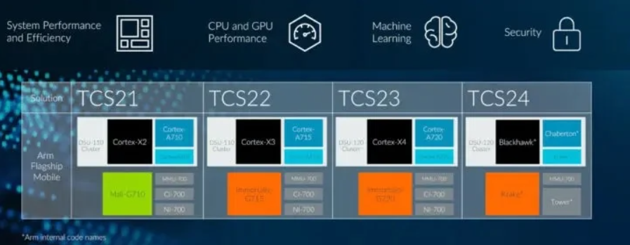 Thông số kỹ thuật của Exynos 2500 bị rò rỉ, tiết lộ nhiều tín hiệu tích cực
