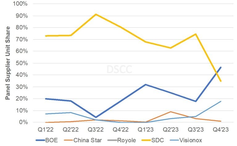 Samsung vẫn là nhà sản xuất điện thoại màn hình gập lớn nhất toàn cầu bất chấp sự cạnh tranh ngày càng khốc liệt