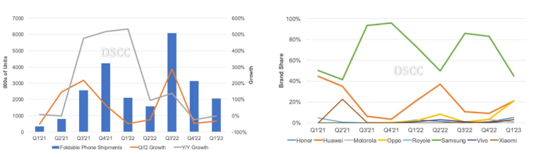 Samsung vẫn dẫn đầu trong bối cảnh doanh số điện thoại màn hình gập bị sụt giảm trong Quý 1 năm nay