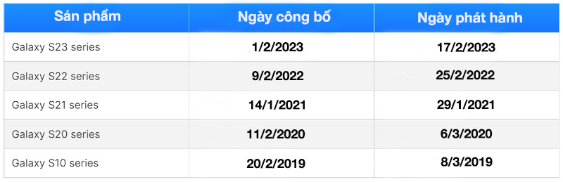 các cột mốc thời gian được ra mắt Galaxy S của Samsung 