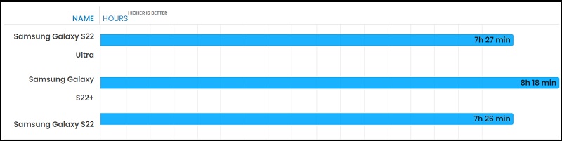 Thời lượng pin của Samsung Galaxy S23