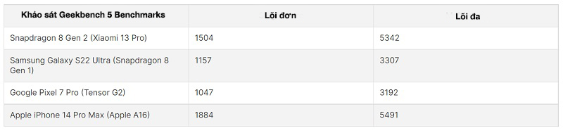 Phân bố lõi của bộ vi xử lý Snapdragon 8 Gen 2