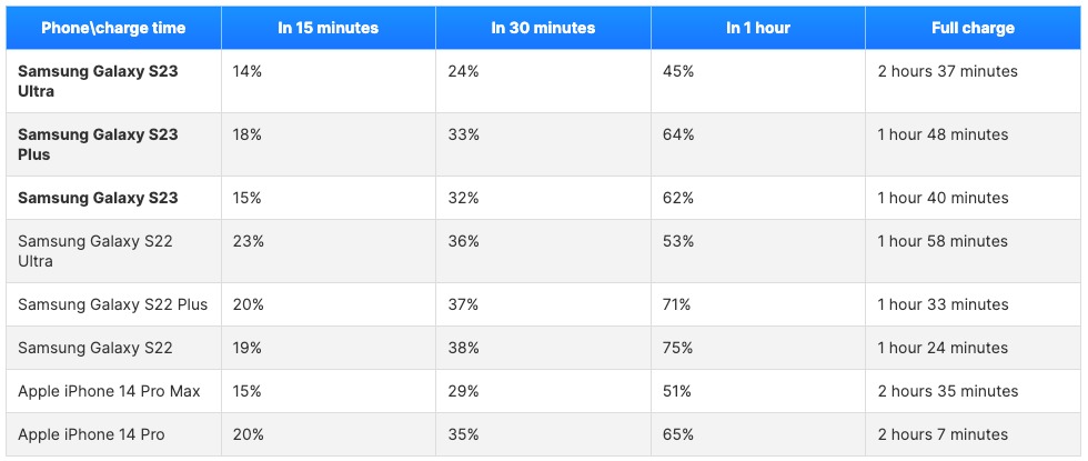 Galaxy S23 có thể là dòng flagship có tốc độ sạc không dây chậm nhất trên thế giới
