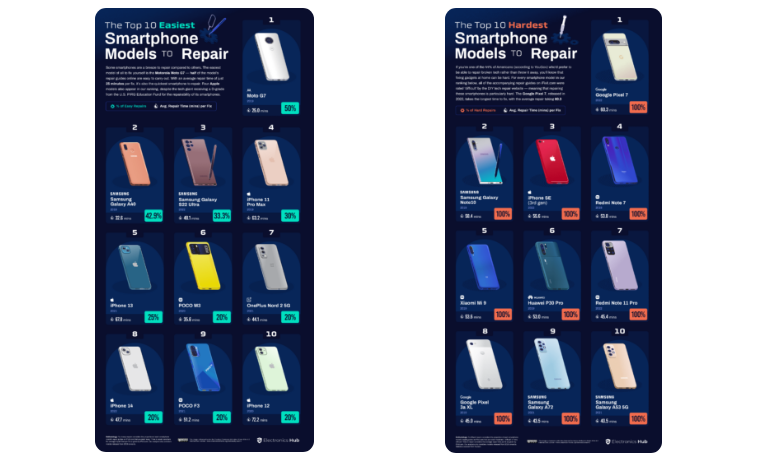 Samsung trở thành thương hiệu điện thoại dễ sửa chữa nhất năm 2022