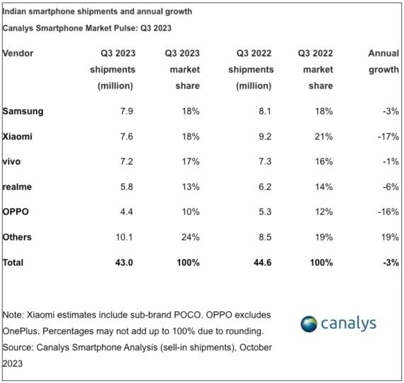Samsung là thương hiệu điện thoại thông minh lớn nhất Ấn Độ trong quý 3 năm 2023