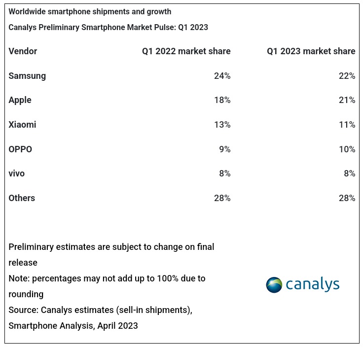 Samsung lấy lại vị trí dẫn đầu từ Apple bất chấp sự sụt giảm doanh số của ngành điện thoại