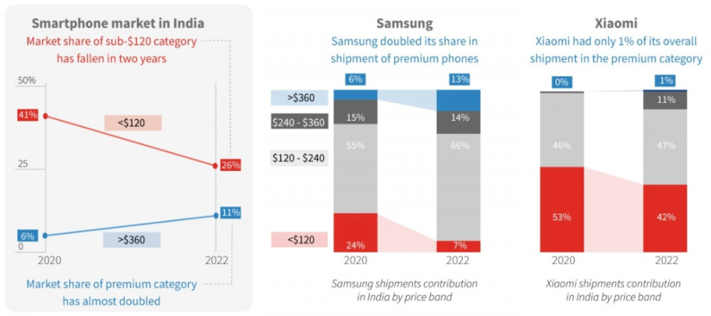 Samsung soán ngôi Xiaomi ở thị trường Ấn Độ vào quý 4 năm 2022