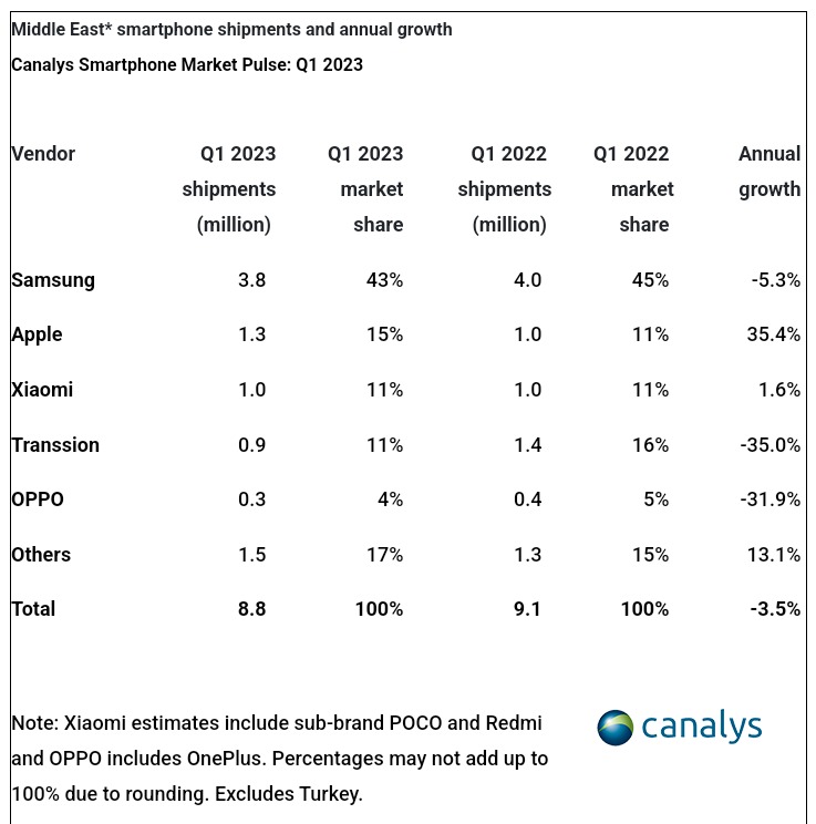 Dòng Galaxy S23 và Galaxy A đảm bảo vị trí số 1 cho Samsung tại thị trường Trung Đông