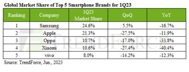 Samsung vượt mặt Apple, dẫn đầu thị phần điện thoại thông minh trong quý 1/2023