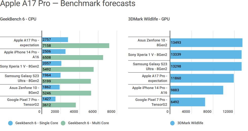 So sánh Apple A17 Pro vs Snapdragon 8 Gen 2