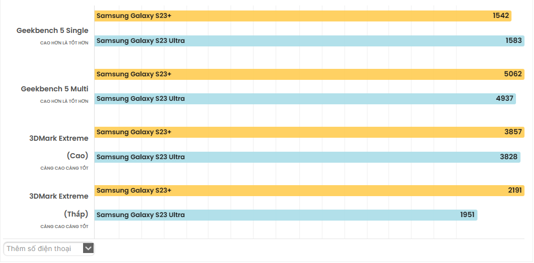 So sánh Galaxy S23 Ultra vs S23 Plus: Sự khác biệt là gì, nên mua phiên bản nào?