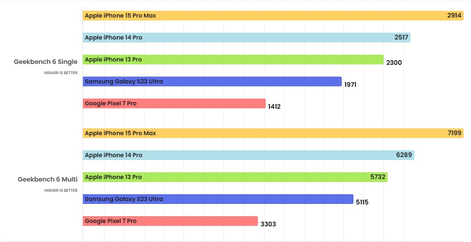 So sánh iPhone 15 Pro Max và Galaxy S23 Ultra