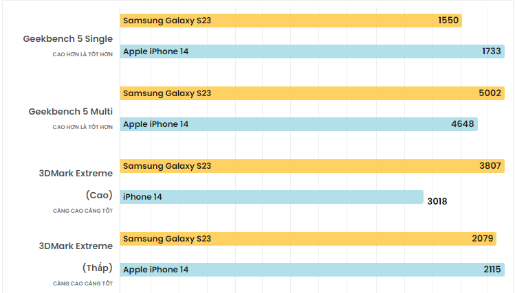 So sánh Galaxy S23 vs iPhone 14: Ai là ông vua flagship nhỏ gọn?