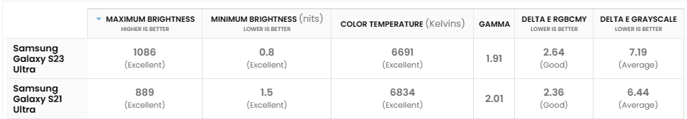 So sánh Galaxy S23 Ultra vs S21 Ultra: Sự khác biệt sau 2 năm là gì?