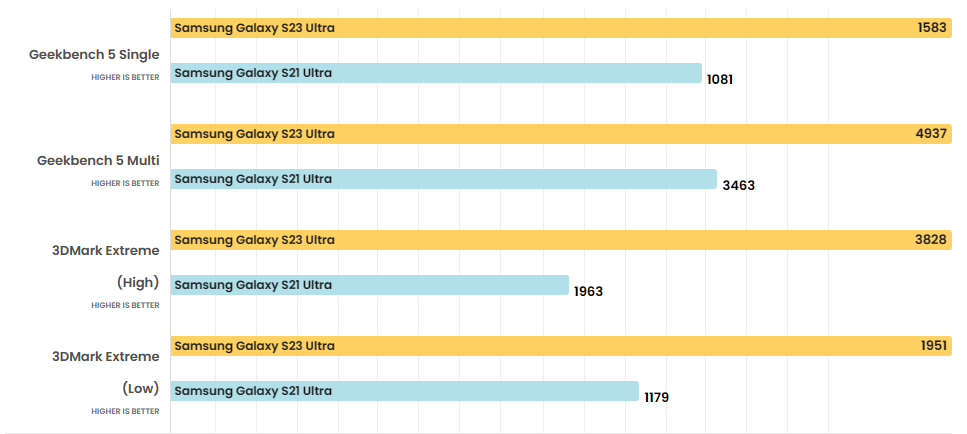 So sánh Galaxy S23 Ultra vs S21 Ultra: Sự khác biệt sau 2 năm là gì?