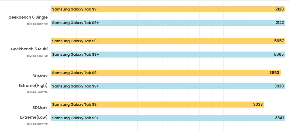 So sánh Galaxy Tab S9 Plus vs Galaxy Tab S9