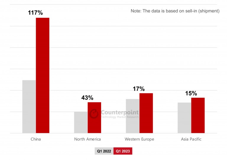 Thị phần điện thoại màn hình gập của Samsung đánh bại Honor, Vivo, Xiaomi tại Trung Quốc