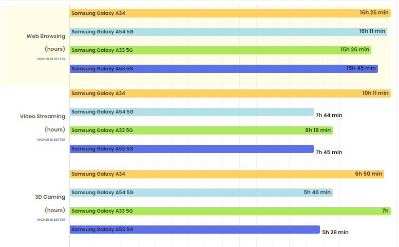 Kiểm tra thực tế thời lượng pin trên Samsung Galaxy A54 và Galaxy A34: Tốt hơn thế hệ trước