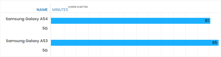 Kiểm tra thực tế thời lượng pin trên Samsung Galaxy A54 và Galaxy A34: Tốt hơn thế hệ trước