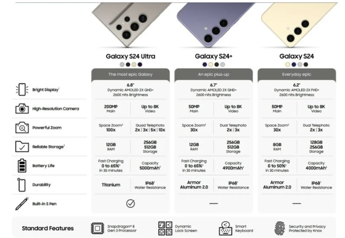 Rò rỉ thông số kỹ thuật chính thức của dòng Galaxy S24