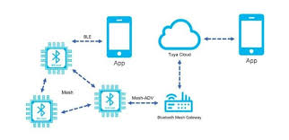 Công nghệ Bluetooth mesh là gì?
